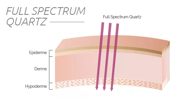Full spectrum quartz, est la chaleur idéal pour pénétrer les 3 couches de la peua, Hypoderme, derme et l'épiderme.